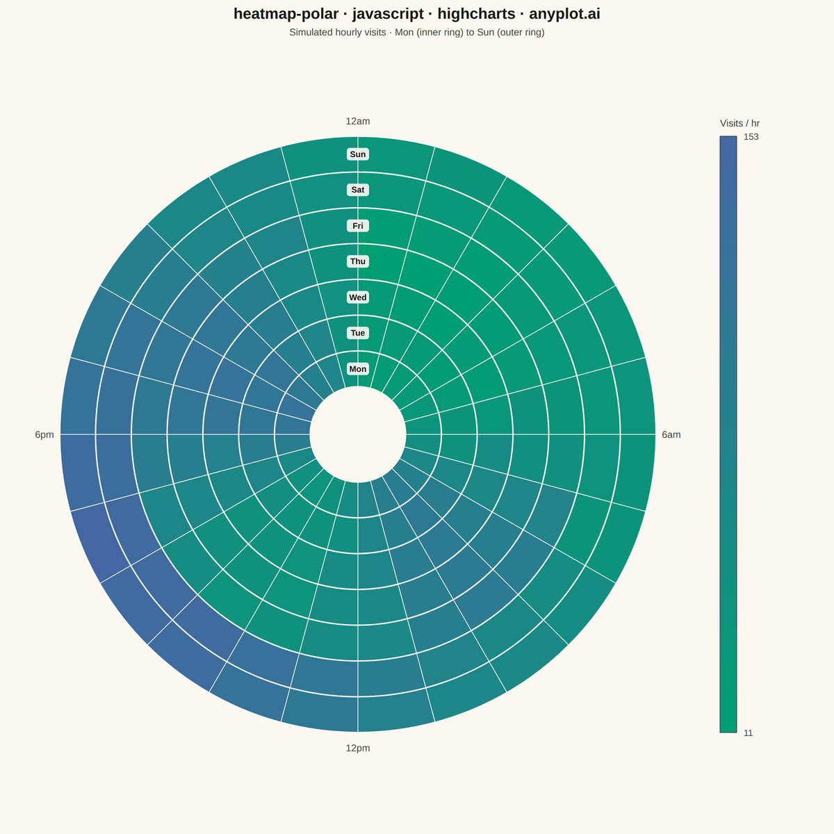 Polar Heatmap for Cyclic Two-Dimensional Data rendered with Highcharts