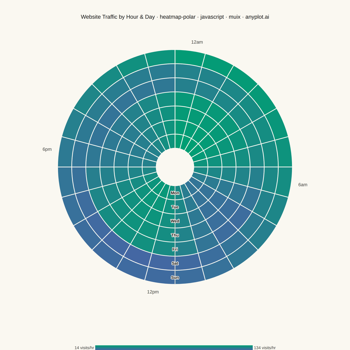Polar Heatmap for Cyclic Two-Dimensional Data rendered with MUI X Charts