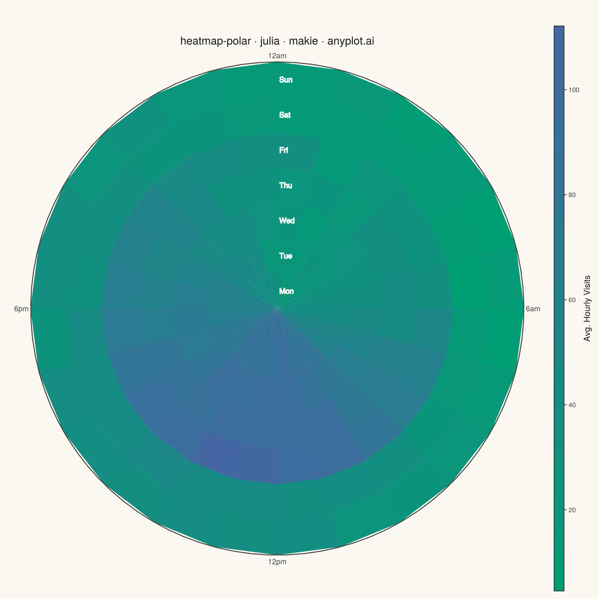Polar Heatmap for Cyclic Two-Dimensional Data rendered with Makie.jl