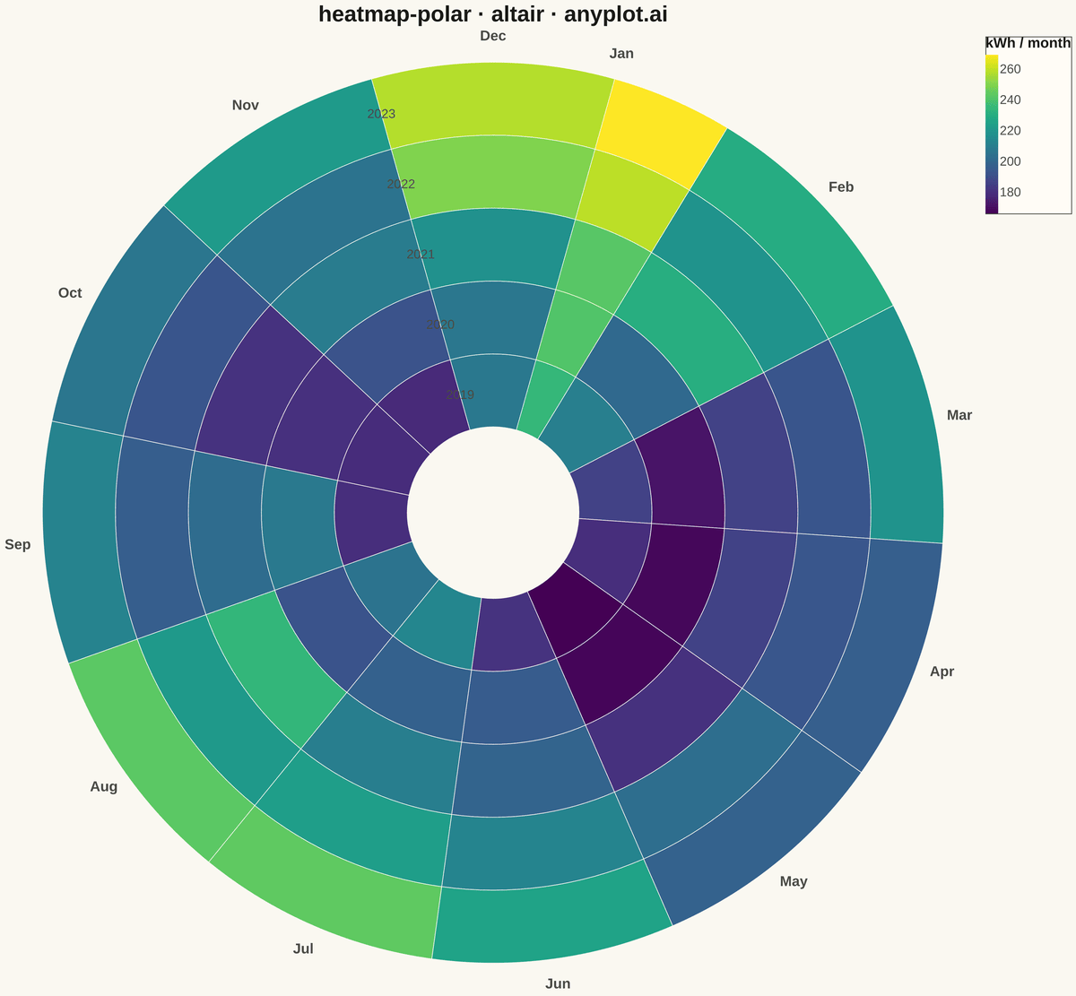 Polar Heatmap for Cyclic Two-Dimensional Data rendered with Altair