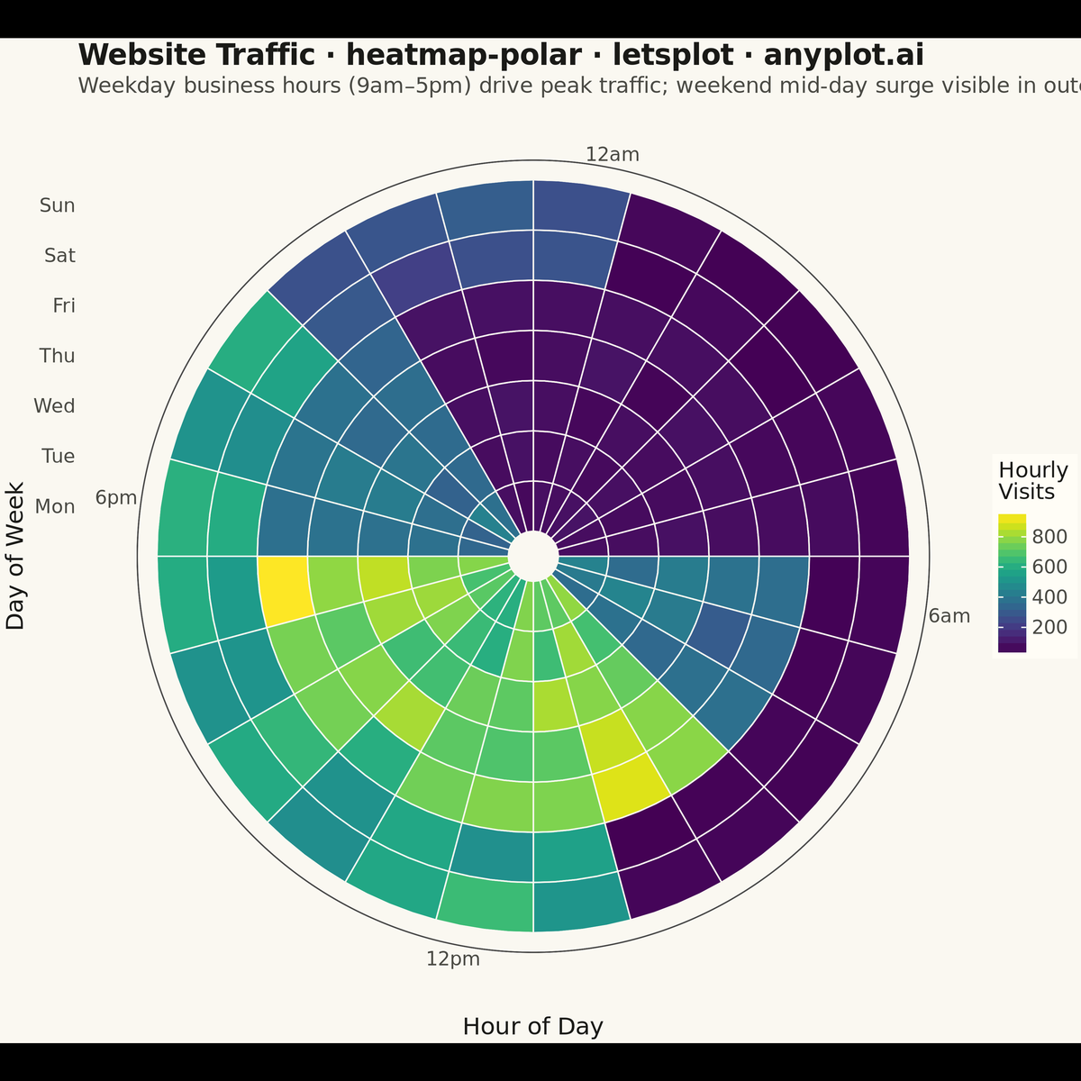 Polar Heatmap for Cyclic Two-Dimensional Data rendered with lets-plot