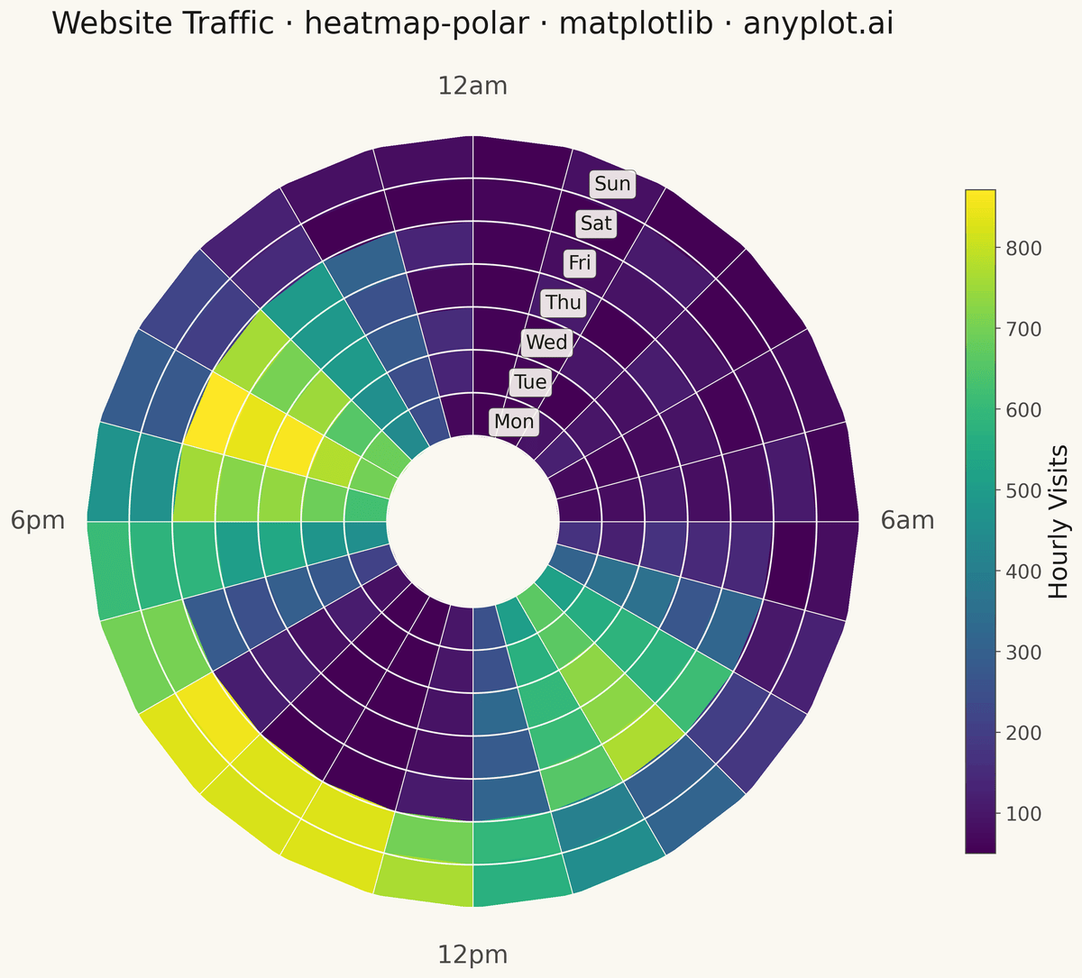 Polar Heatmap for Cyclic Two-Dimensional Data rendered with Matplotlib