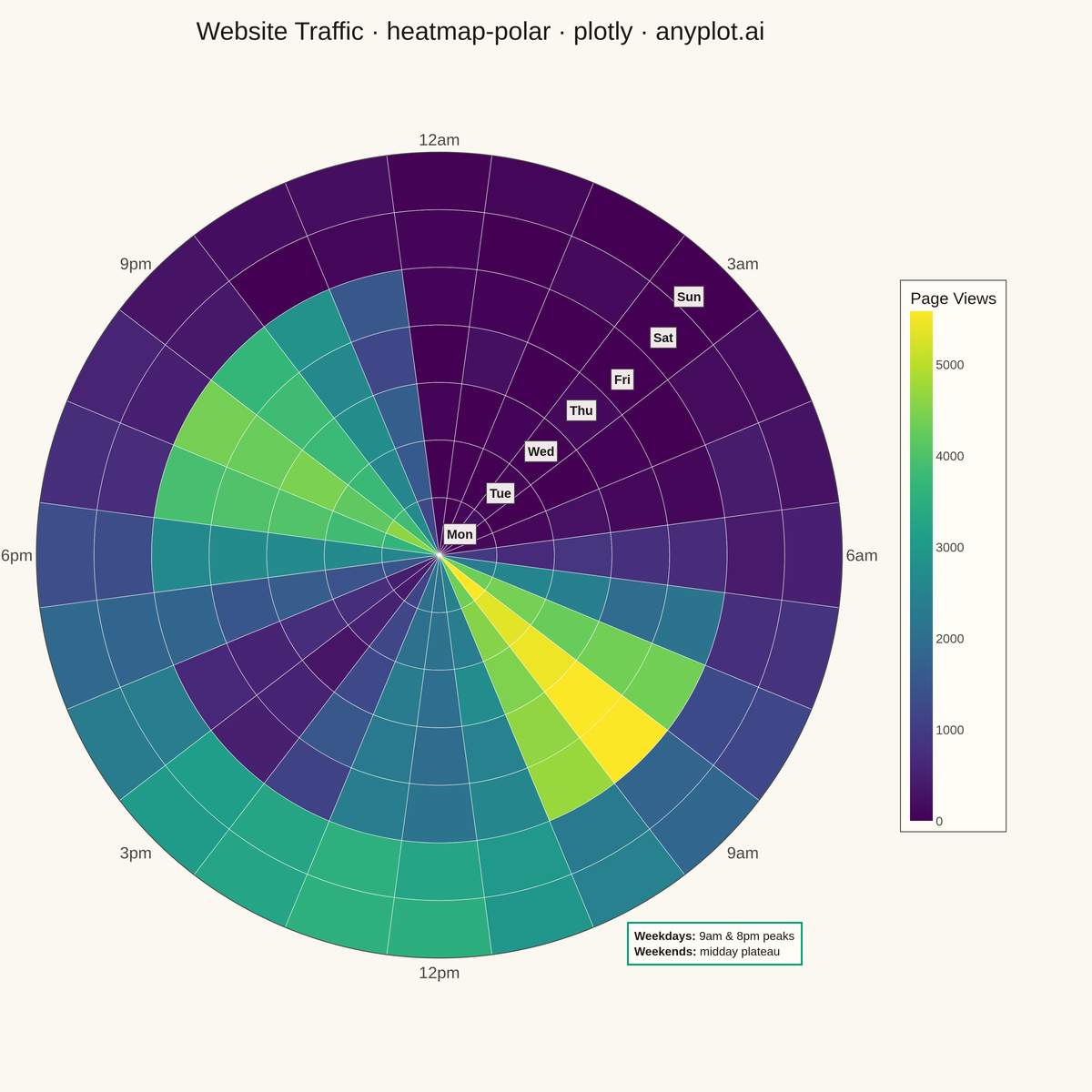 Polar Heatmap for Cyclic Two-Dimensional Data rendered with Plotly