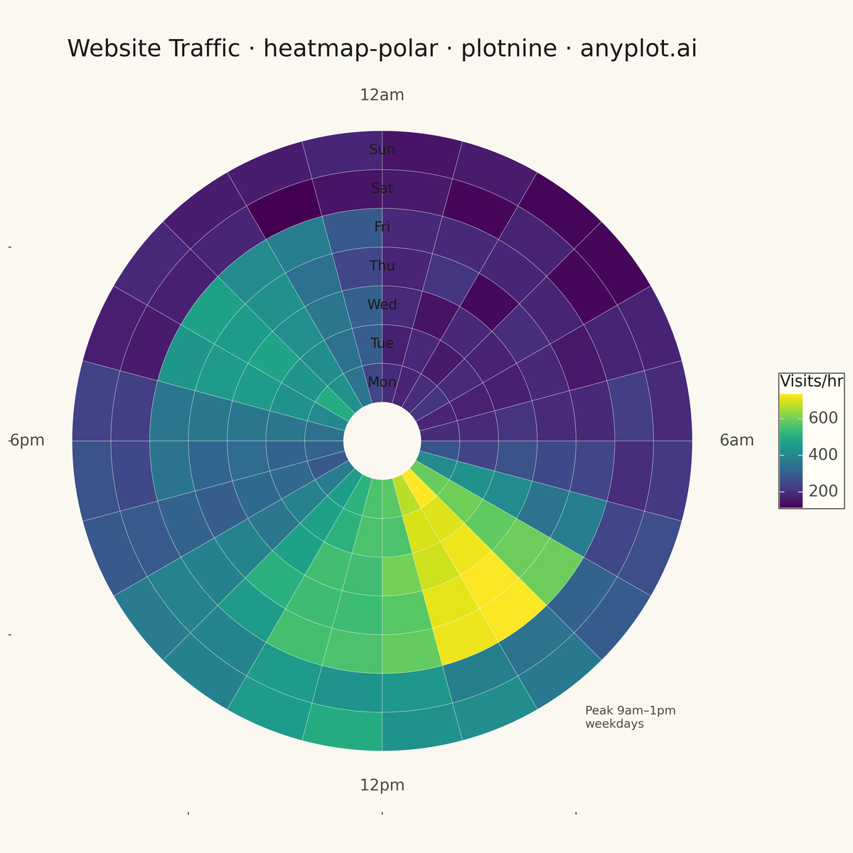 Polar Heatmap for Cyclic Two-Dimensional Data rendered with plotnine