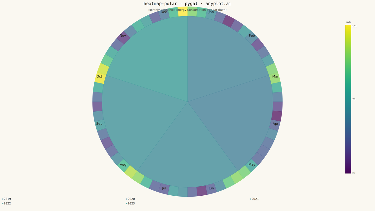 Polar Heatmap for Cyclic Two-Dimensional Data rendered with Pygal