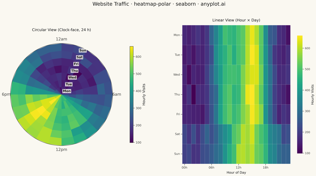 Polar Heatmap for Cyclic Two-Dimensional Data rendered with Seaborn
