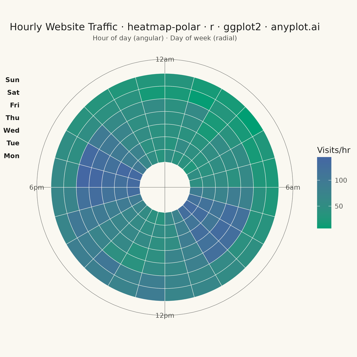 Polar Heatmap for Cyclic Two-Dimensional Data rendered with ggplot2