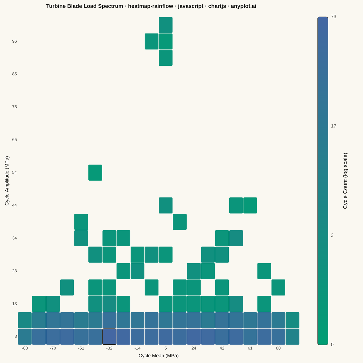 Rainflow Counting Matrix for Fatigue Analysis rendered with Chart.js