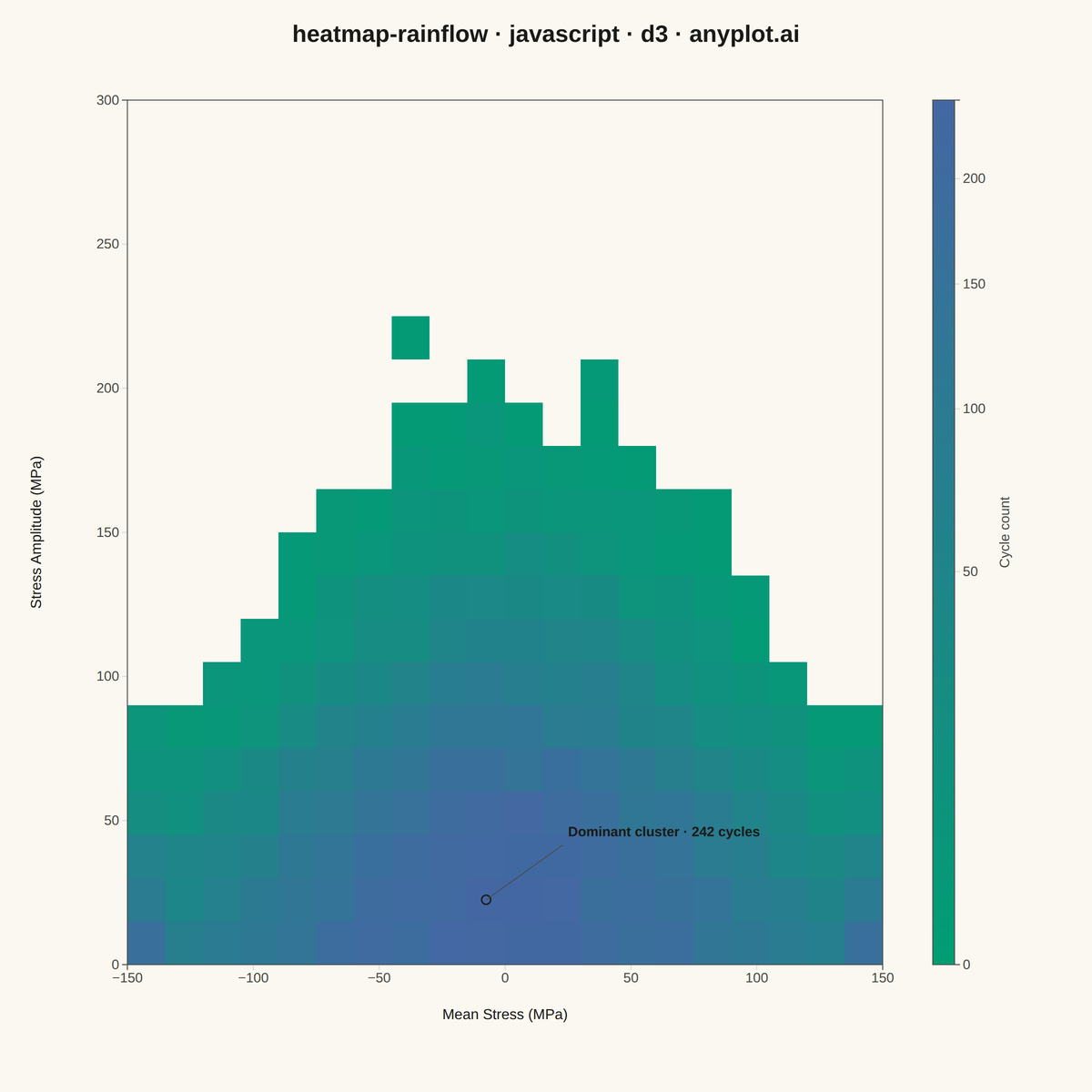 Rainflow Counting Matrix for Fatigue Analysis rendered with D3.js