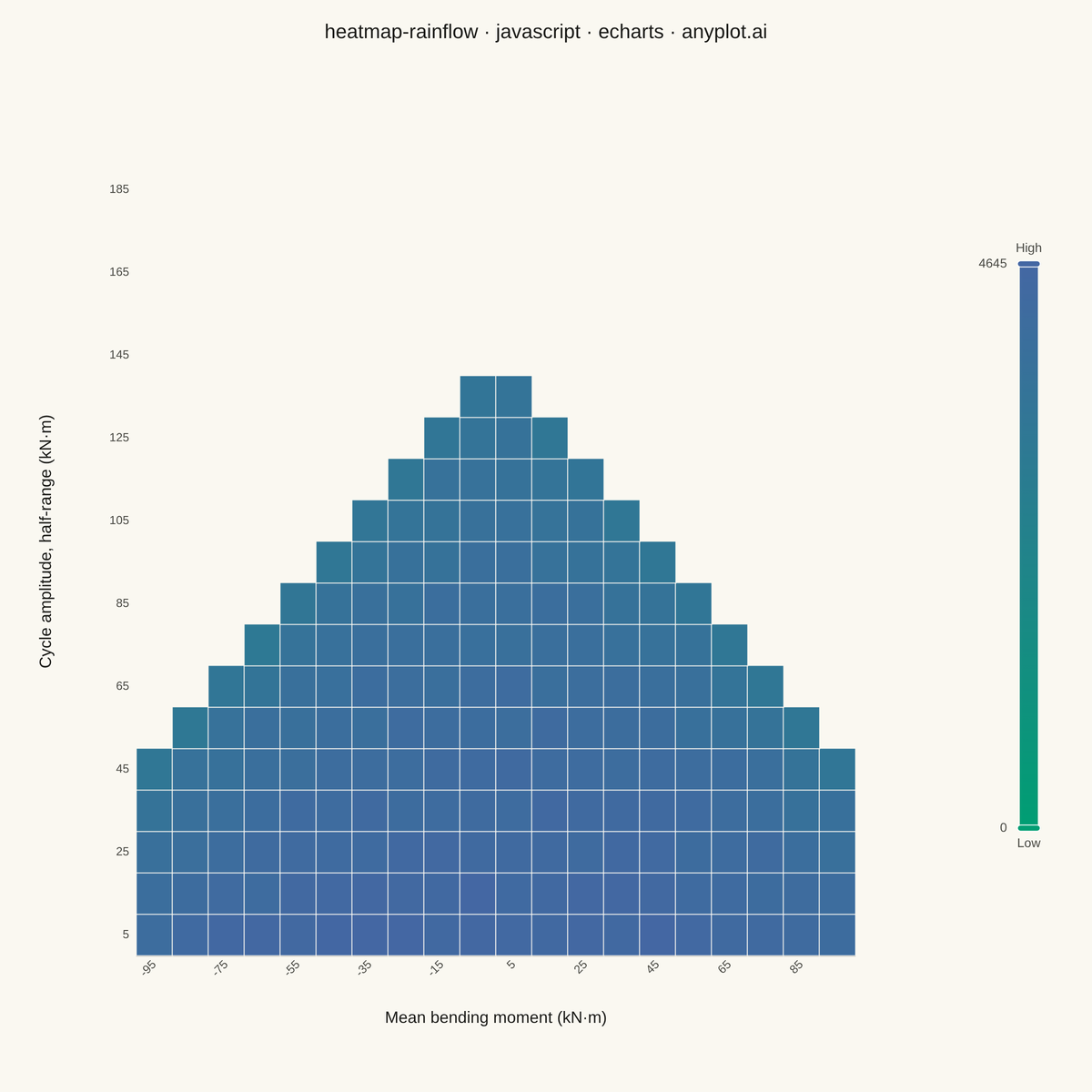 Rainflow Counting Matrix for Fatigue Analysis rendered with Apache ECharts