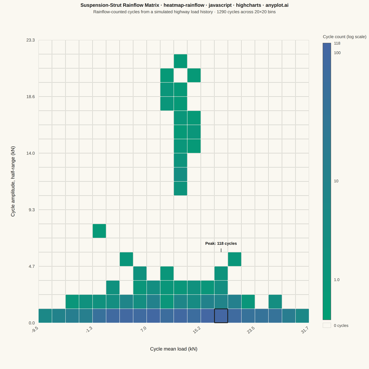 Rainflow Counting Matrix for Fatigue Analysis rendered with Highcharts
