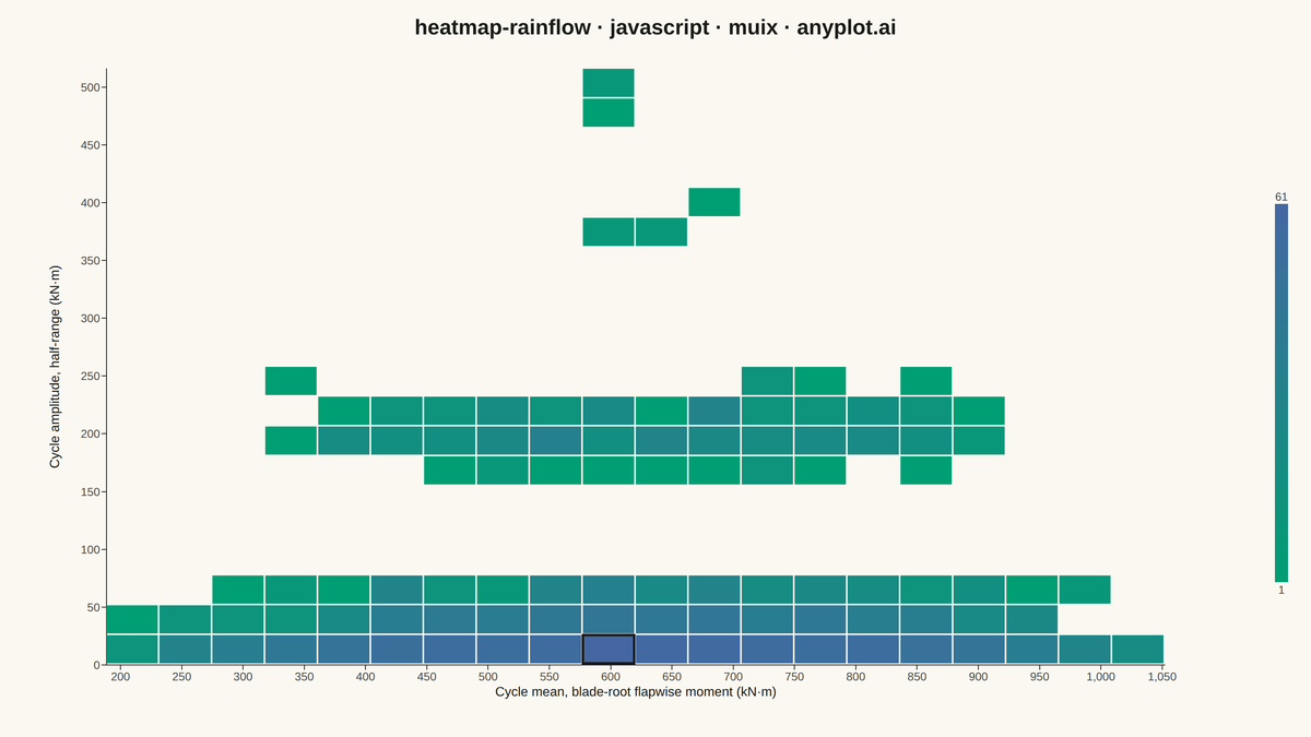 Rainflow Counting Matrix for Fatigue Analysis rendered with MUI X Charts