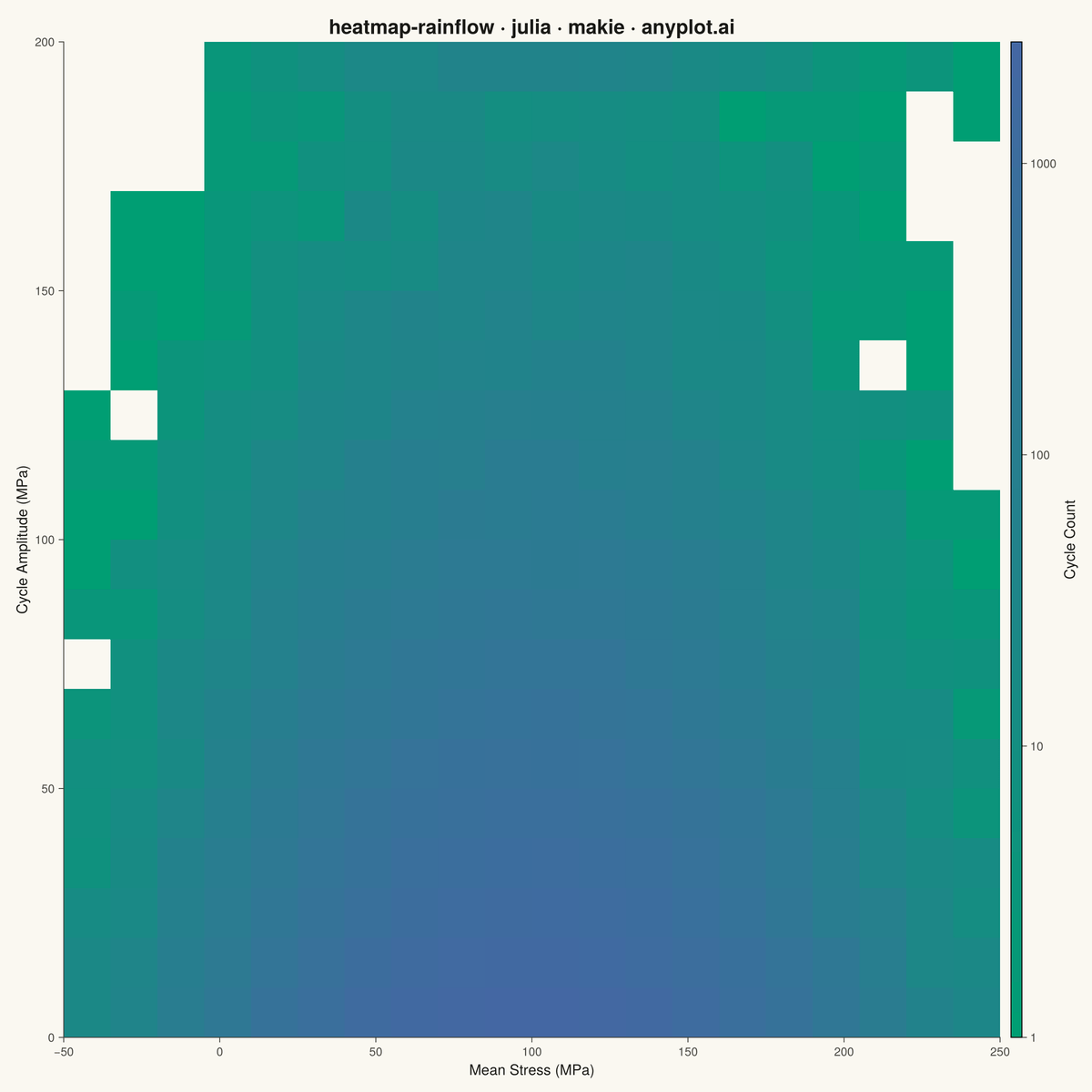 Rainflow Counting Matrix for Fatigue Analysis rendered with Makie.jl