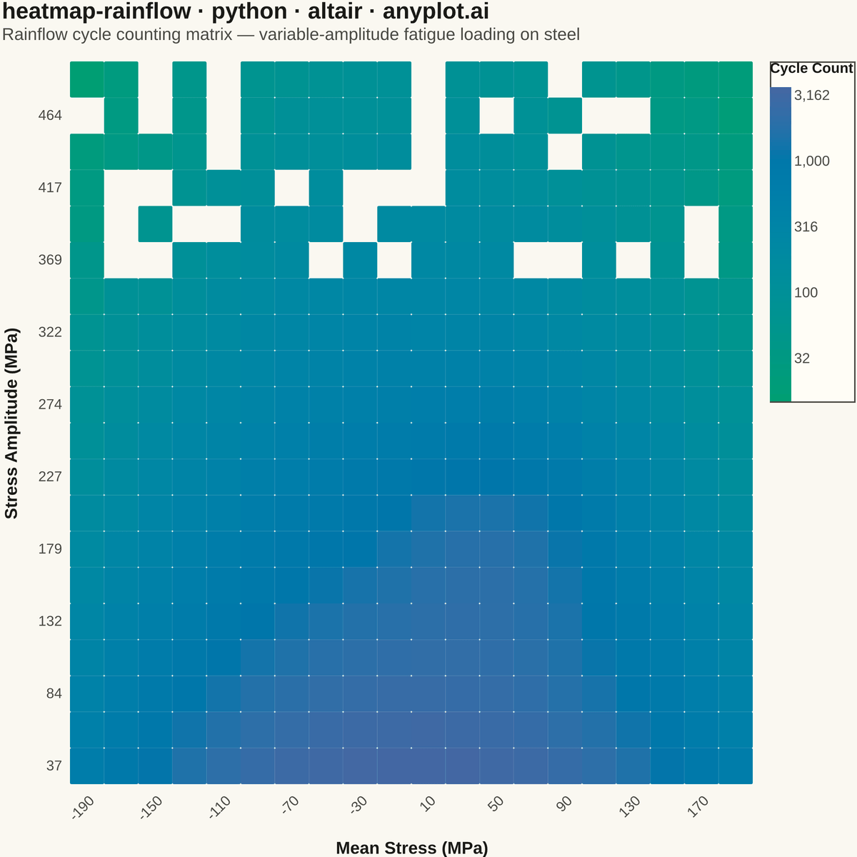 Rainflow Counting Matrix for Fatigue Analysis rendered with Altair