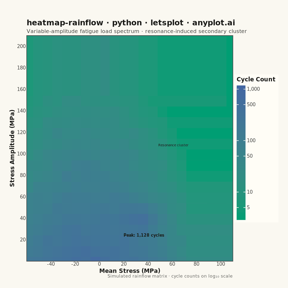 Rainflow Counting Matrix for Fatigue Analysis rendered with lets-plot