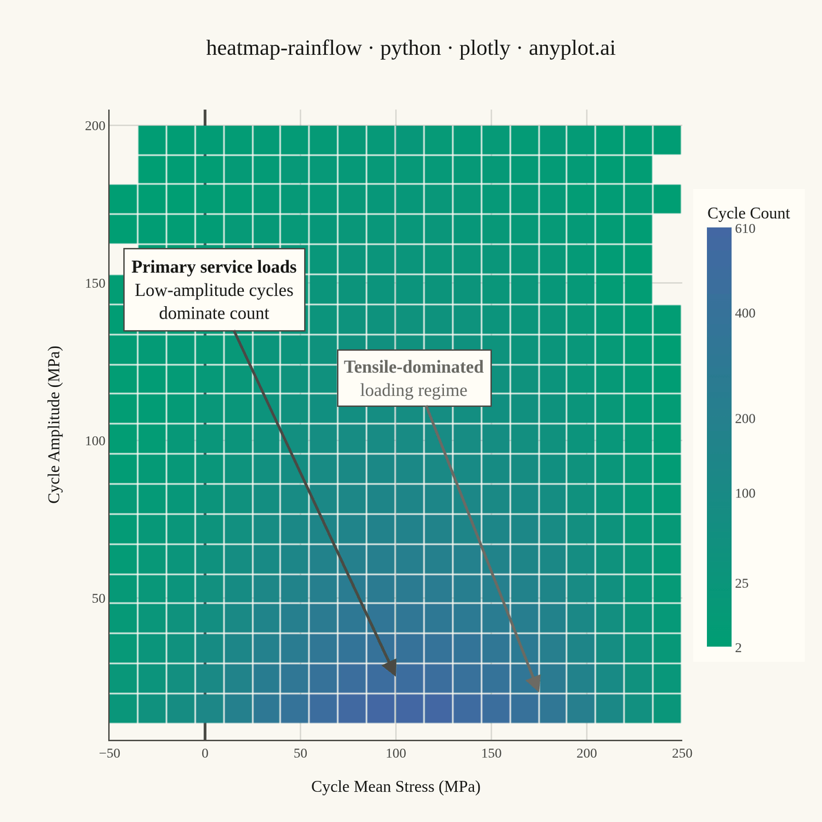 Rainflow Counting Matrix for Fatigue Analysis rendered with Plotly