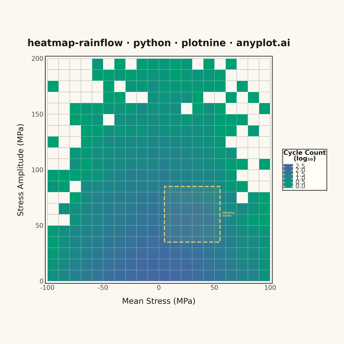 Rainflow Counting Matrix for Fatigue Analysis rendered with plotnine