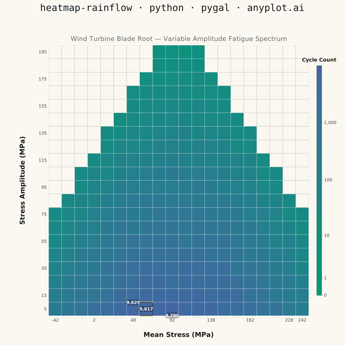 Rainflow Counting Matrix for Fatigue Analysis rendered with Pygal