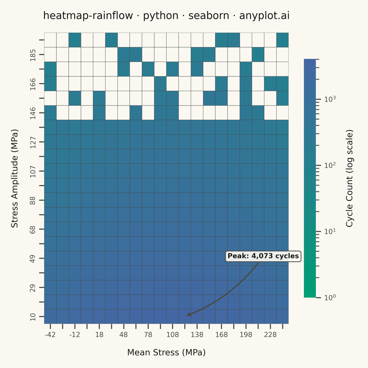 Rainflow Counting Matrix for Fatigue Analysis rendered with Seaborn