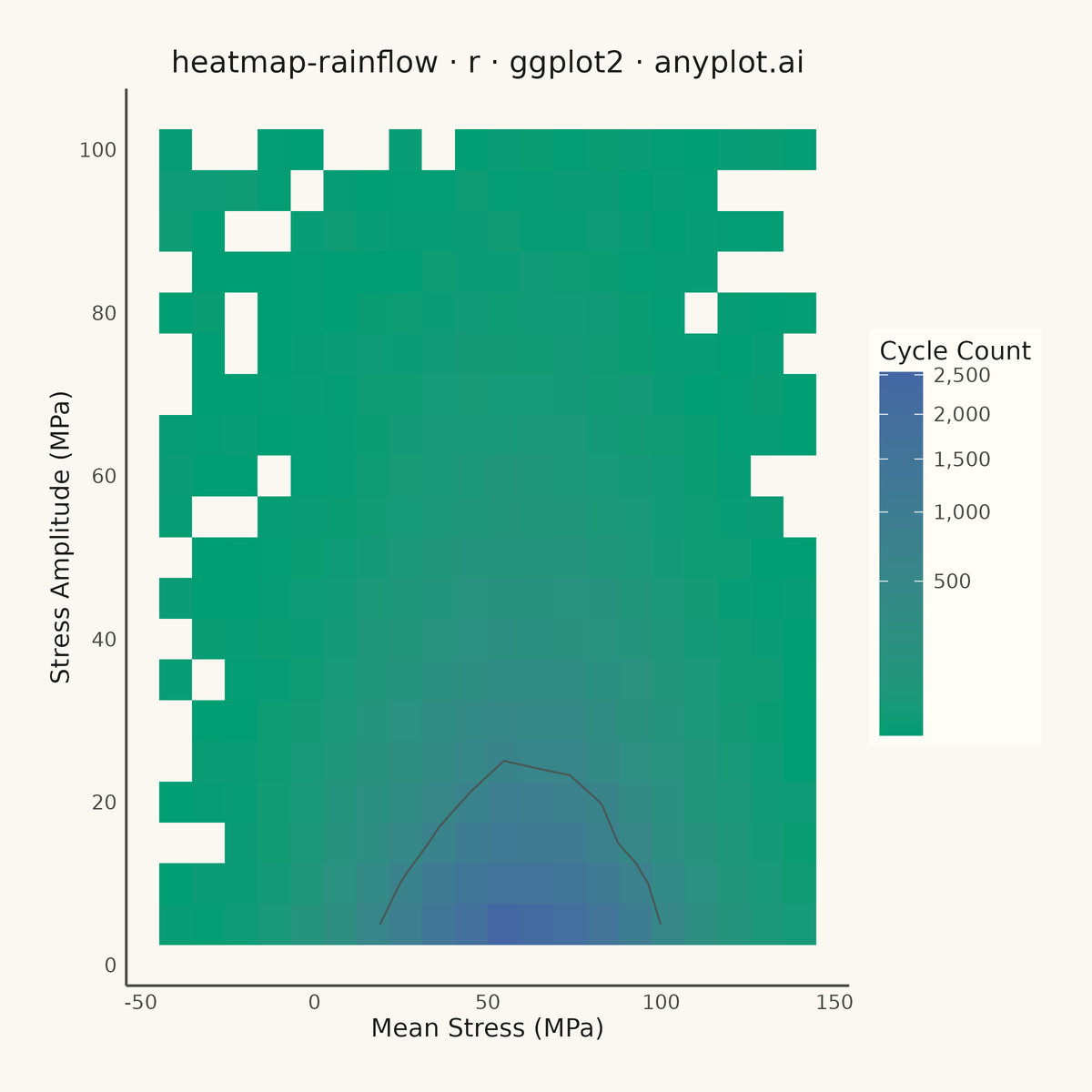 Rainflow Counting Matrix for Fatigue Analysis rendered with ggplot2
