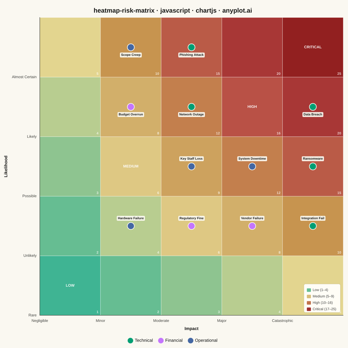 Risk Assessment Matrix (Probability vs Impact) rendered with Chart.js
