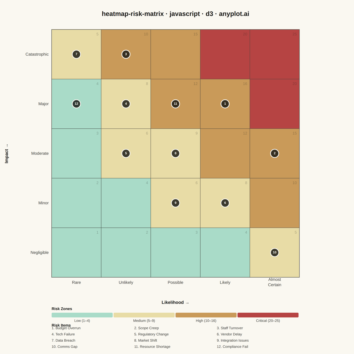 Risk Assessment Matrix (Probability vs Impact) rendered with D3.js