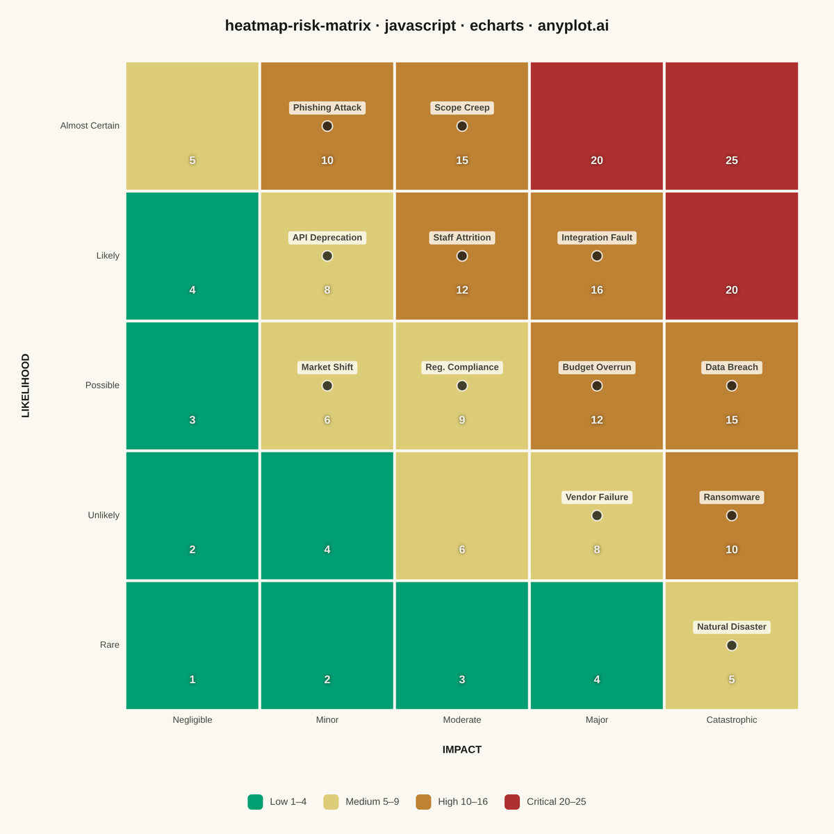 Risk Assessment Matrix (Probability vs Impact) rendered with Apache ECharts