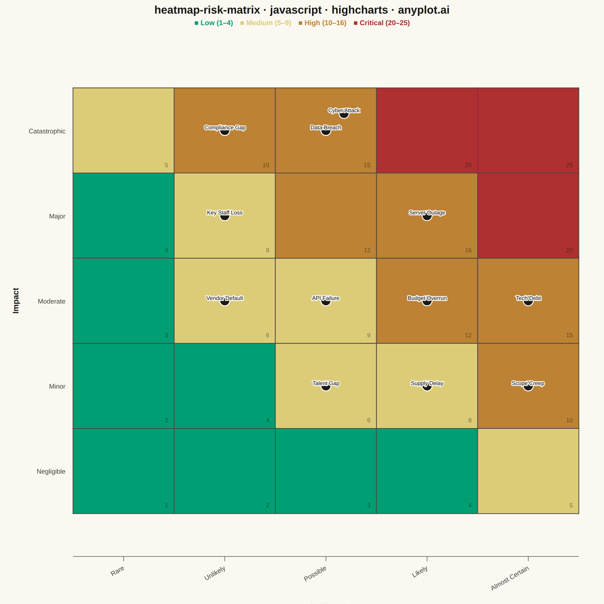 Risk Assessment Matrix (Probability vs Impact) rendered with Highcharts