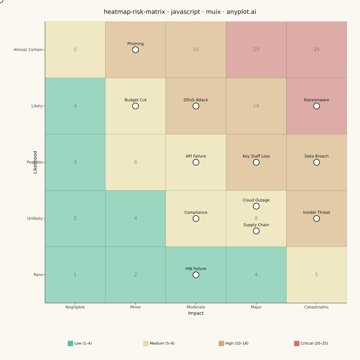 Risk Assessment Matrix (Probability vs Impact) rendered with MUI X Charts