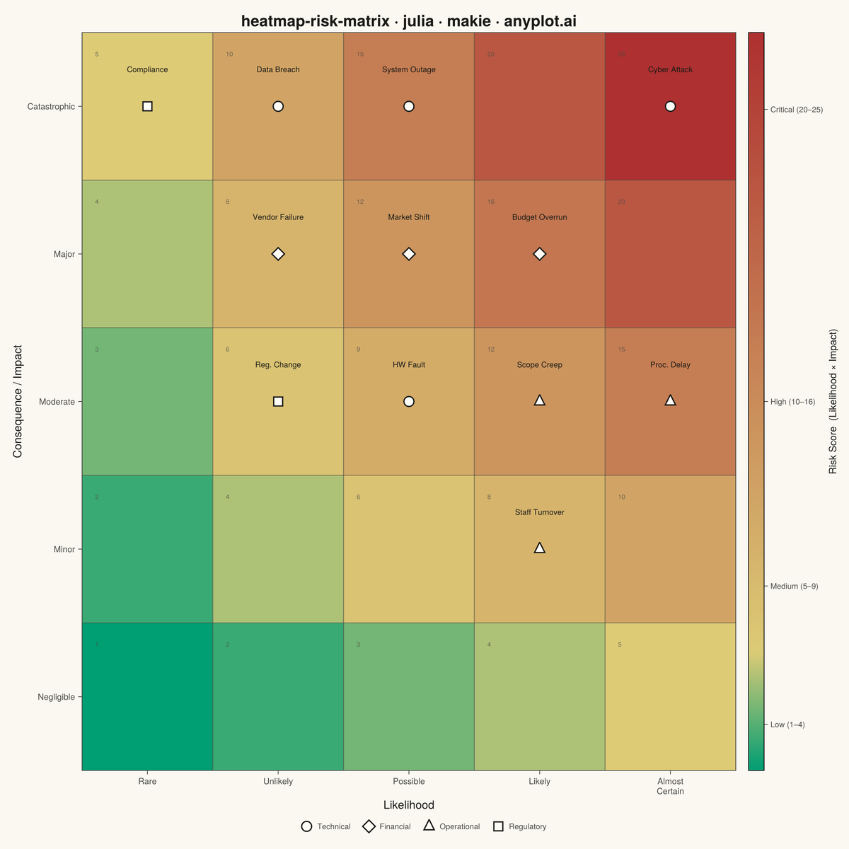 Risk Assessment Matrix (Probability vs Impact) rendered with Makie.jl