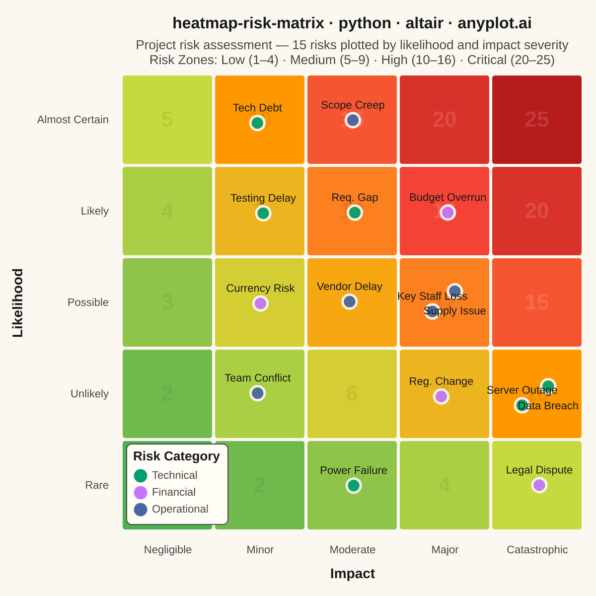 Risk Assessment Matrix (Probability vs Impact) rendered with Altair