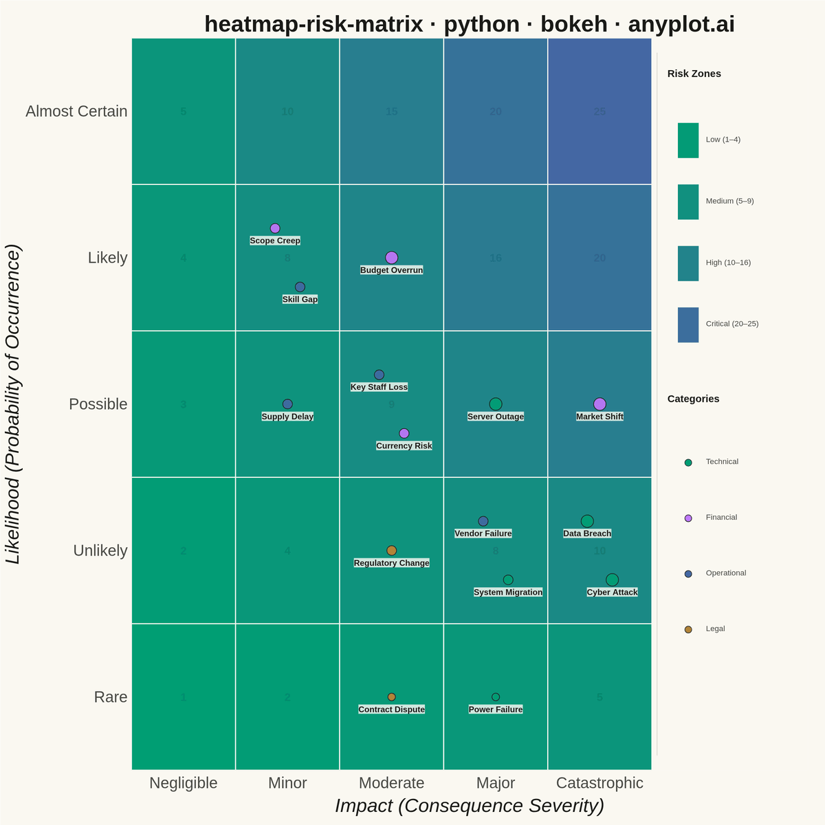 Risk Assessment Matrix (Probability vs Impact) rendered with Bokeh