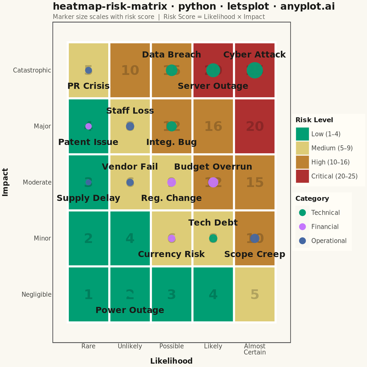 Risk Assessment Matrix (Probability vs Impact) rendered with lets-plot