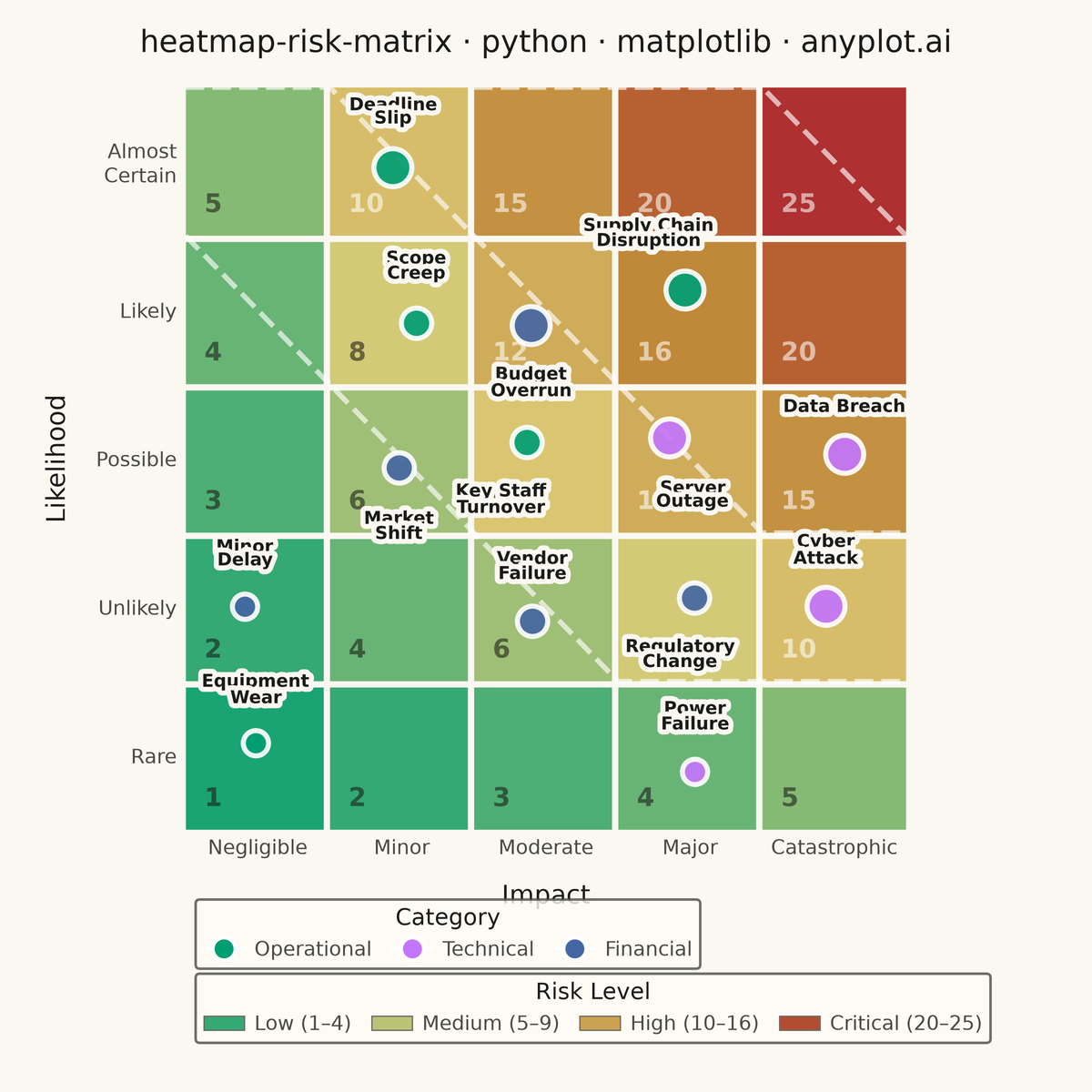 Risk Assessment Matrix (Probability vs Impact) rendered with Matplotlib