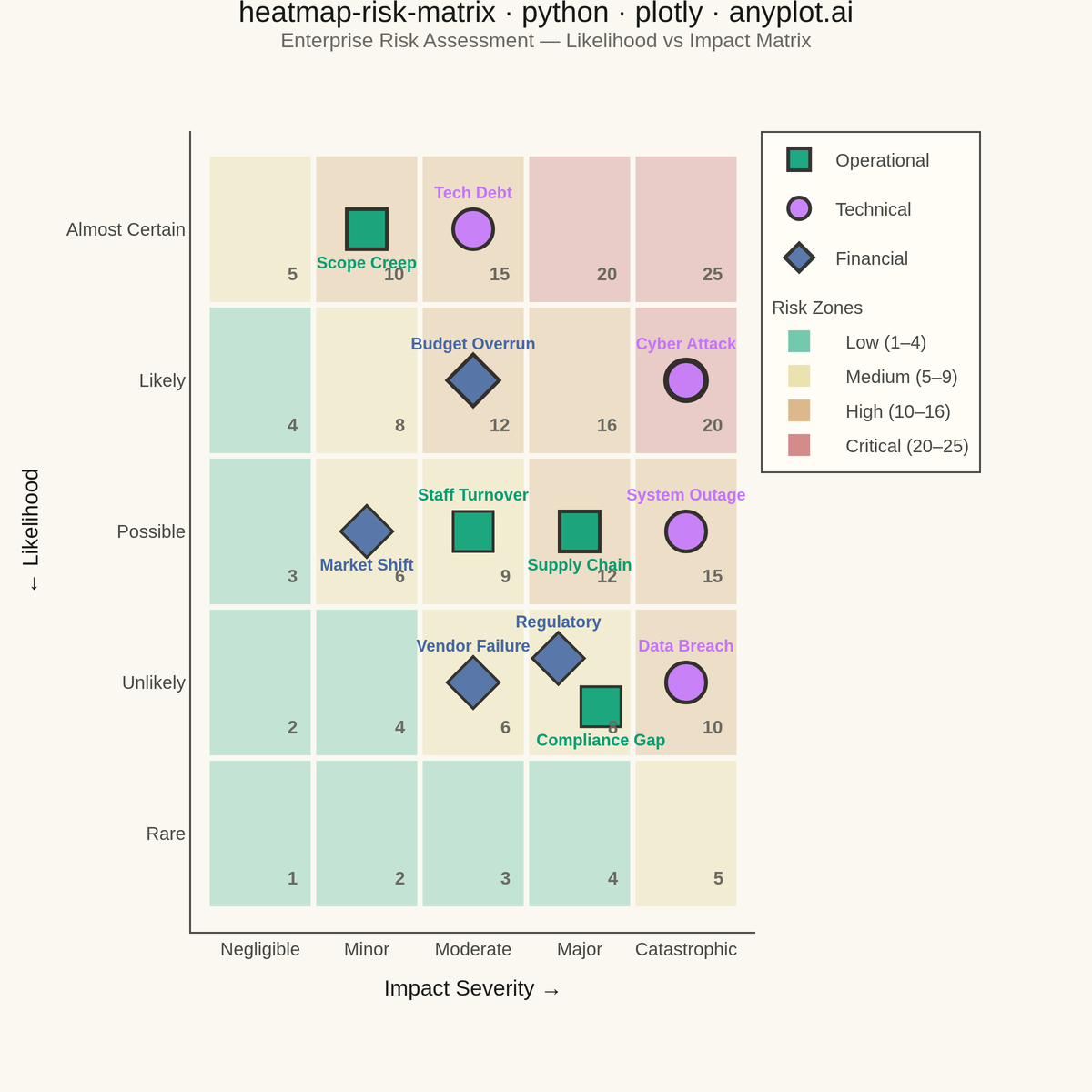 Risk Assessment Matrix (Probability vs Impact)