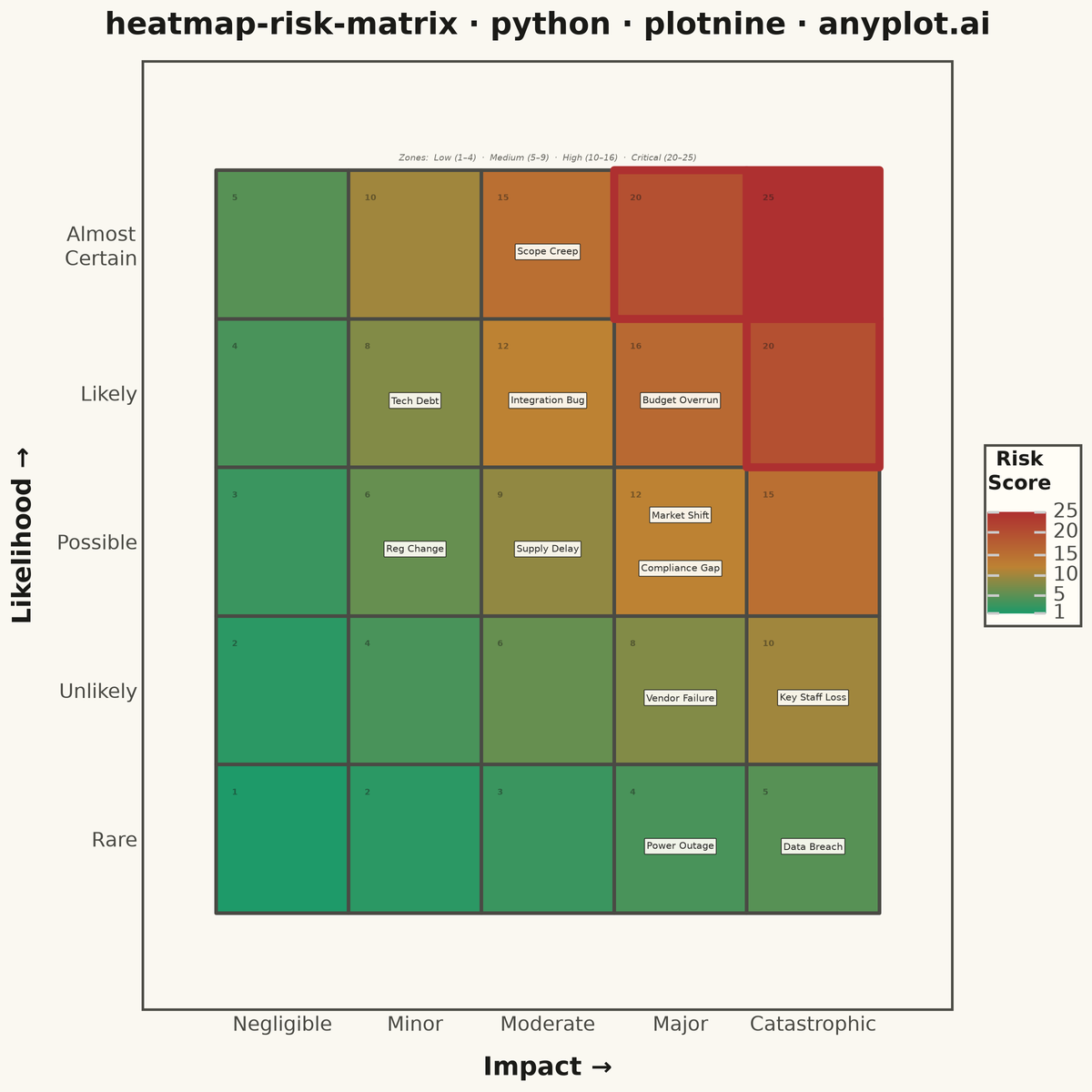 Risk Assessment Matrix (Probability vs Impact) rendered with plotnine