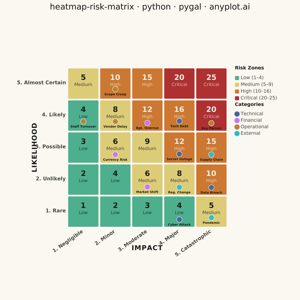 Risk Assessment Matrix (Probability vs Impact) rendered with Pygal