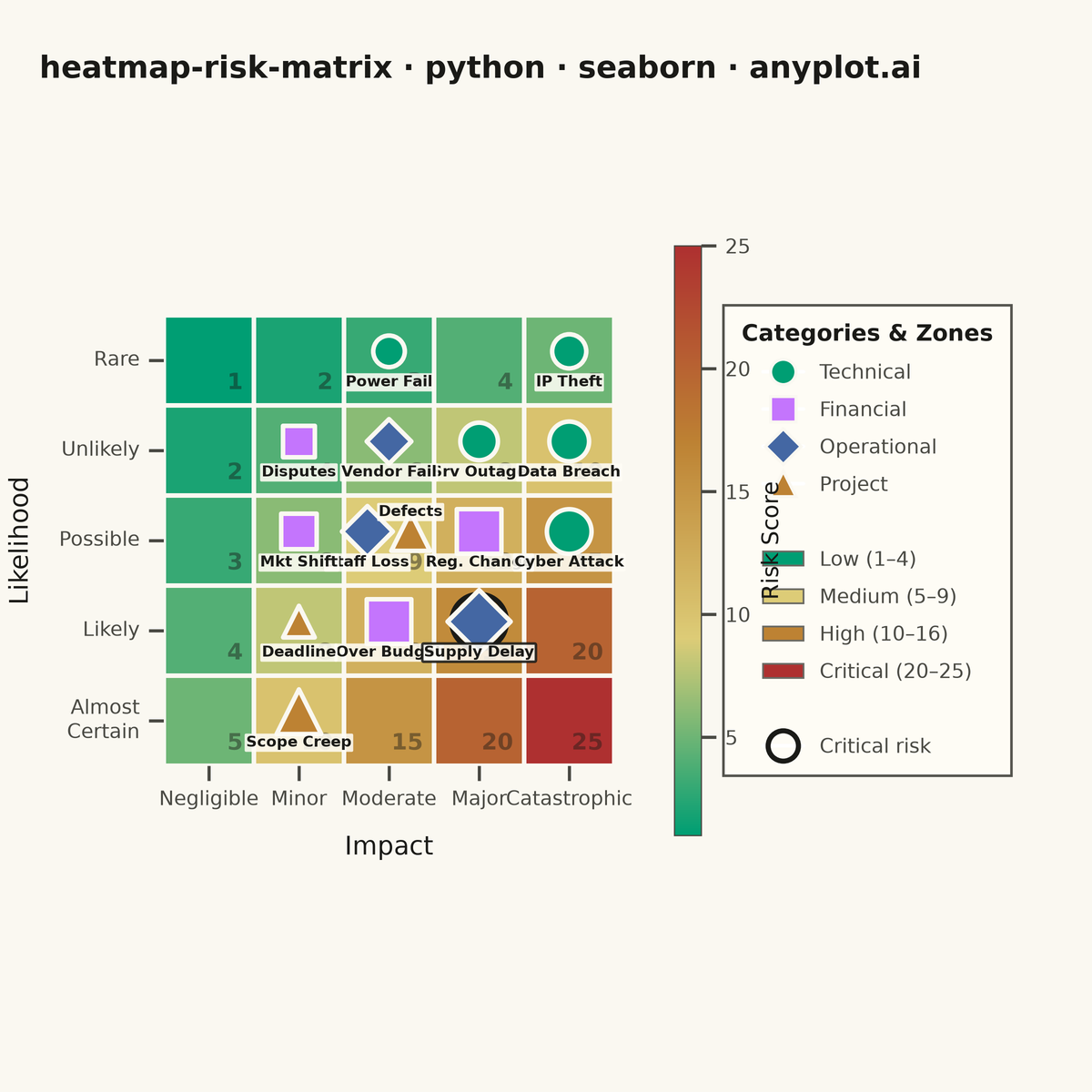 Risk Assessment Matrix (Probability vs Impact) rendered with Seaborn