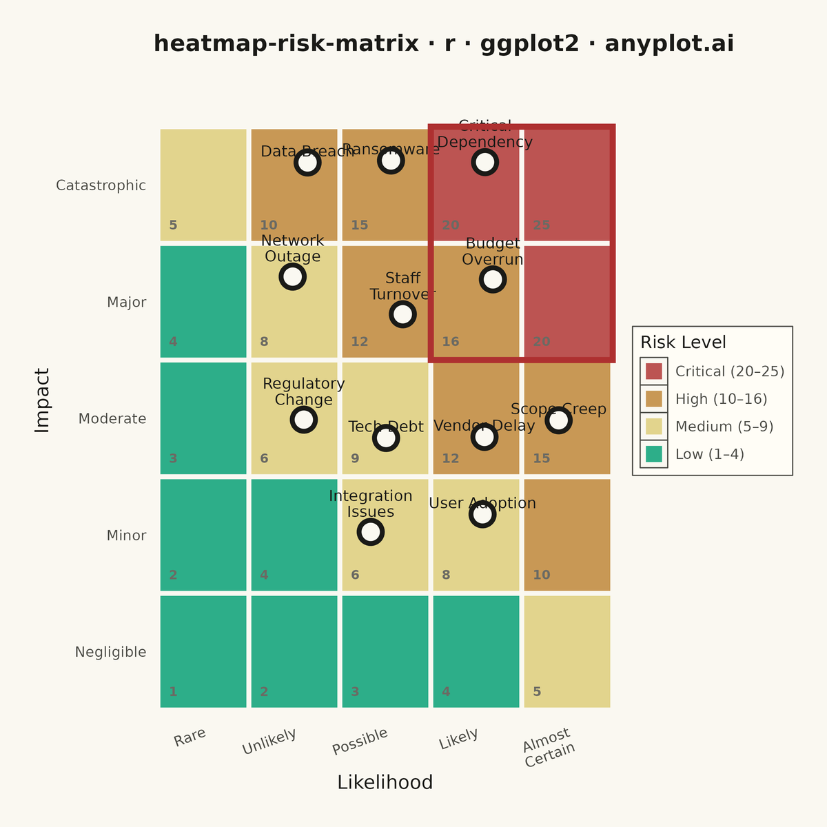 Risk Assessment Matrix (Probability vs Impact) rendered with ggplot2