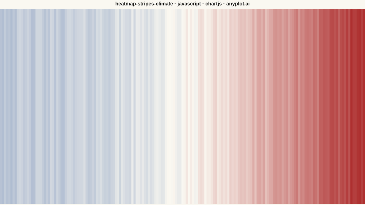Climate Warming Stripes rendered with Chart.js