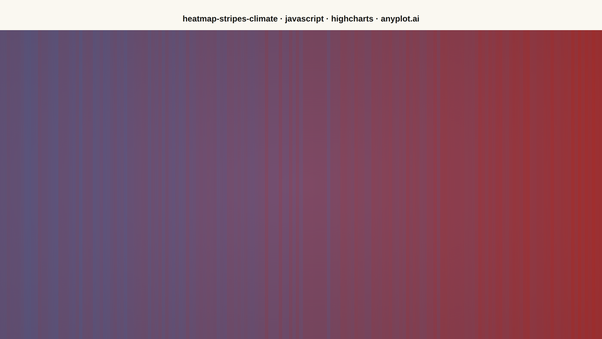 Climate Warming Stripes rendered with Highcharts