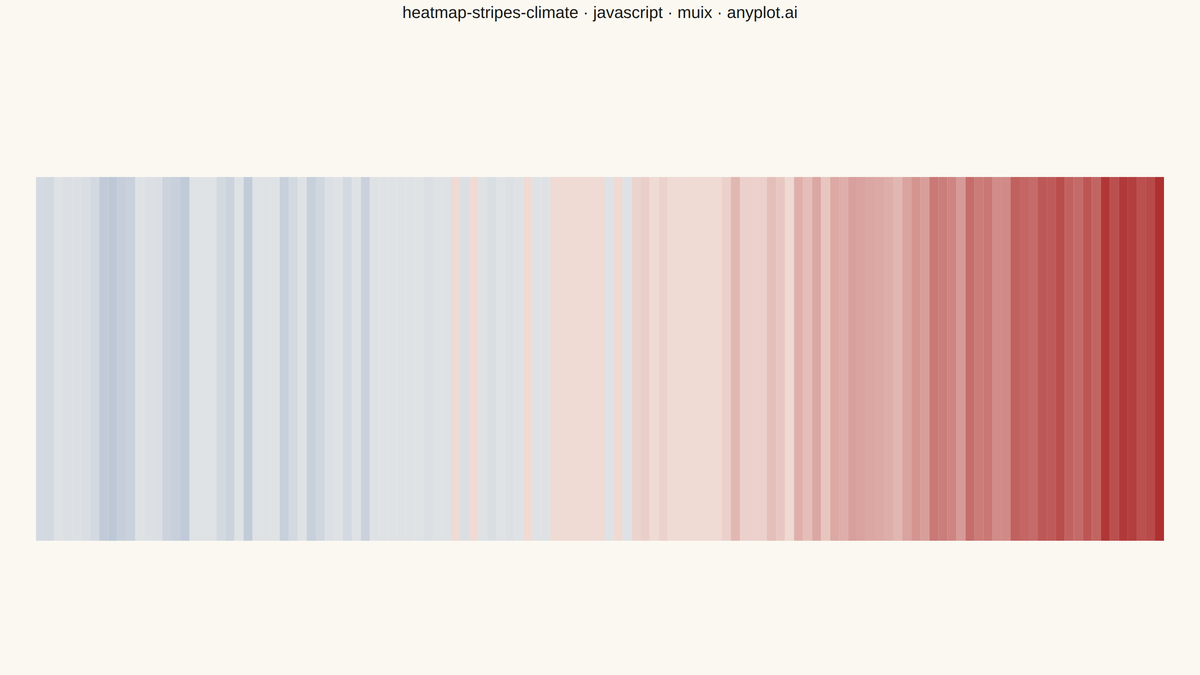 Climate Warming Stripes rendered with MUI X Charts