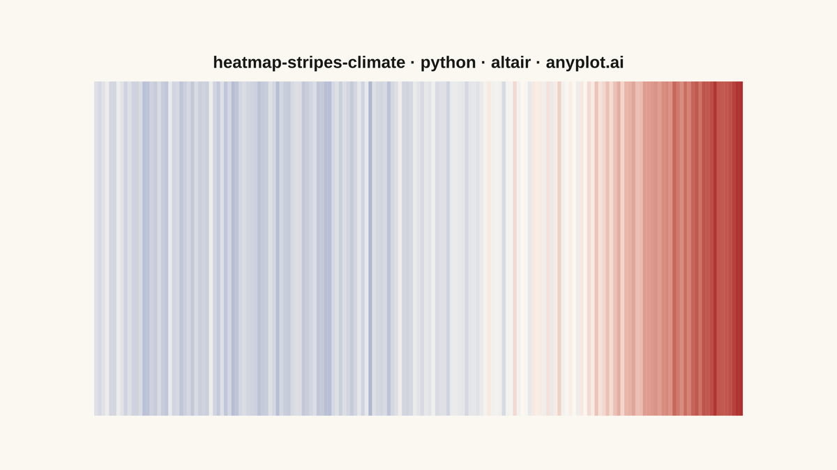Climate Warming Stripes rendered with Altair