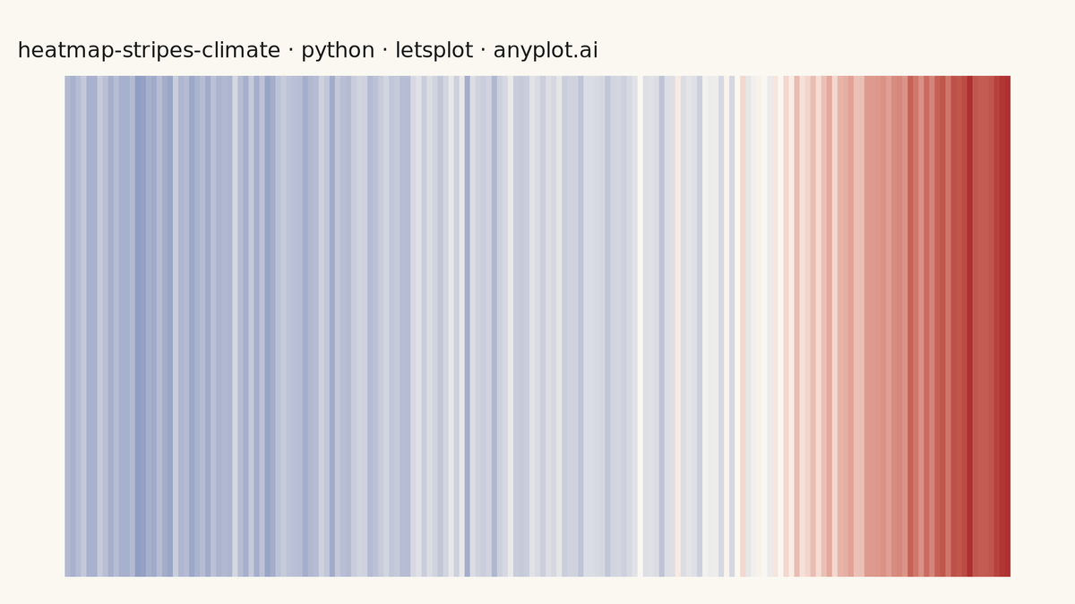 Climate Warming Stripes rendered with lets-plot