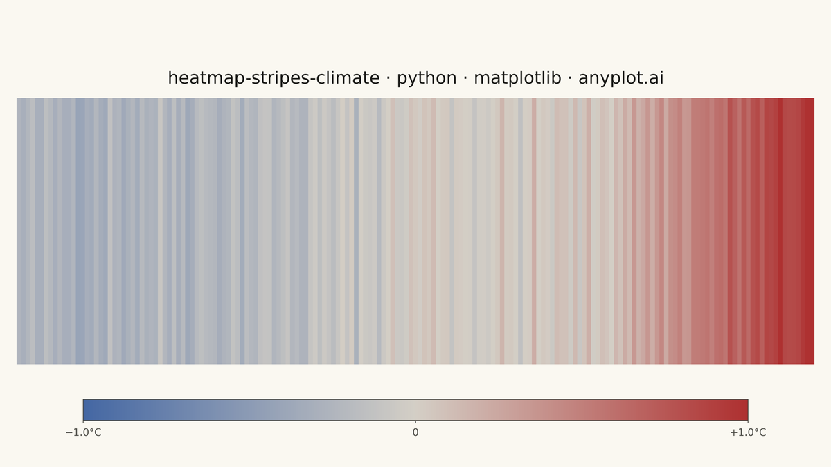 Climate Warming Stripes rendered with Matplotlib