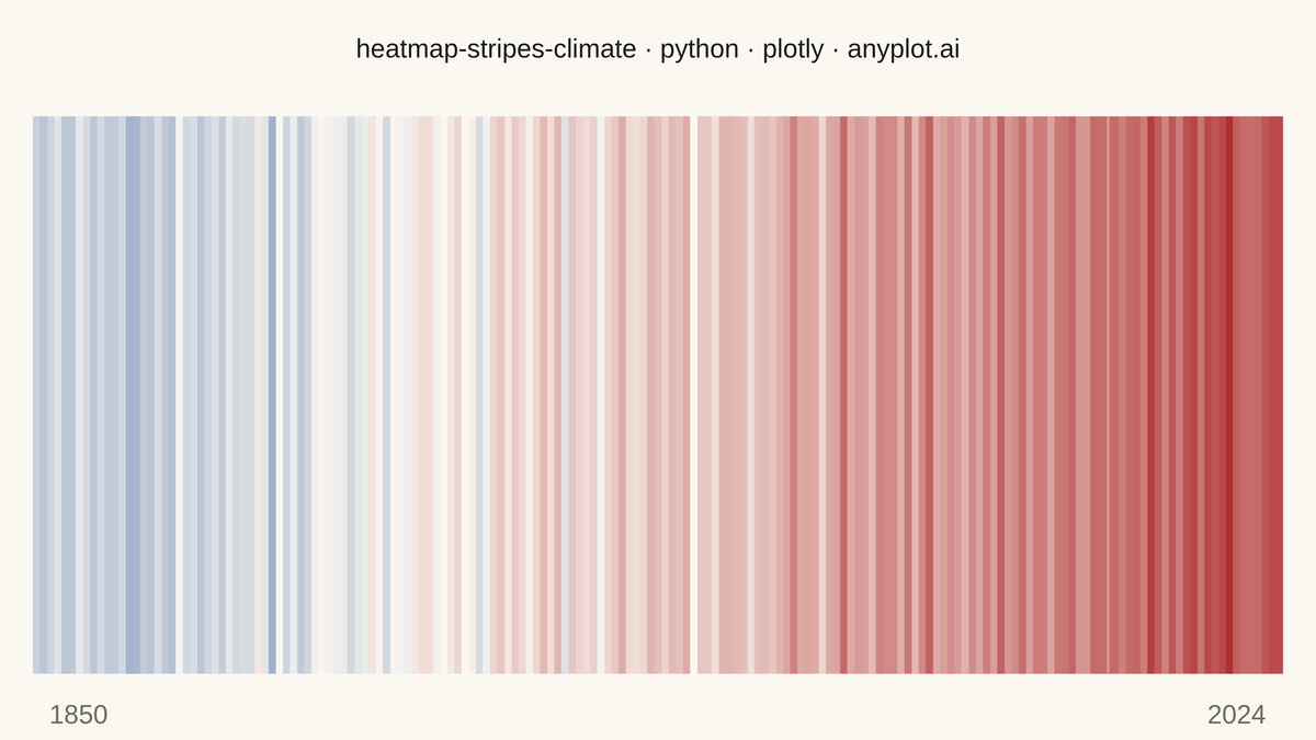 Climate Warming Stripes rendered with Plotly