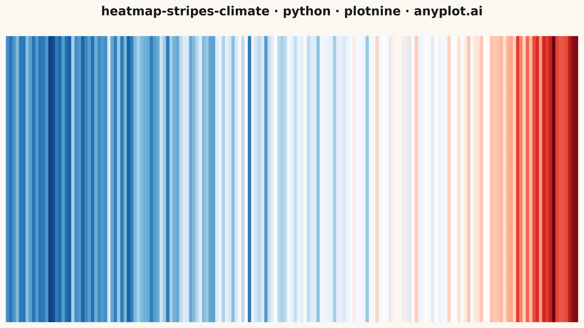 Climate Warming Stripes rendered with plotnine