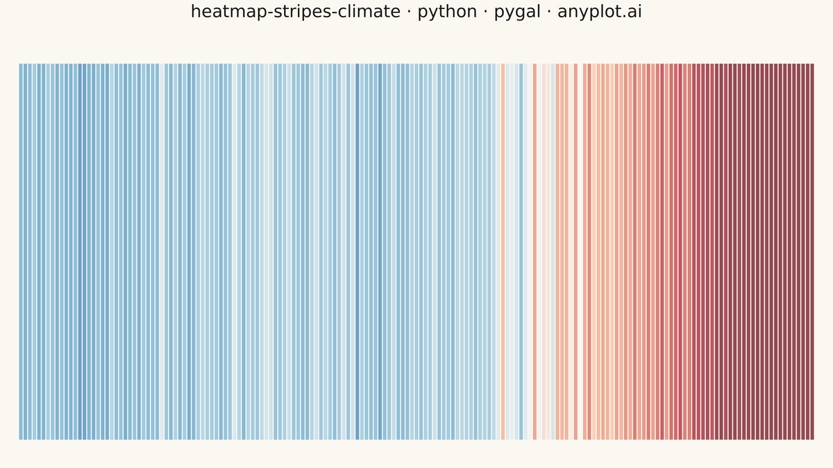 Climate Warming Stripes rendered with Pygal
