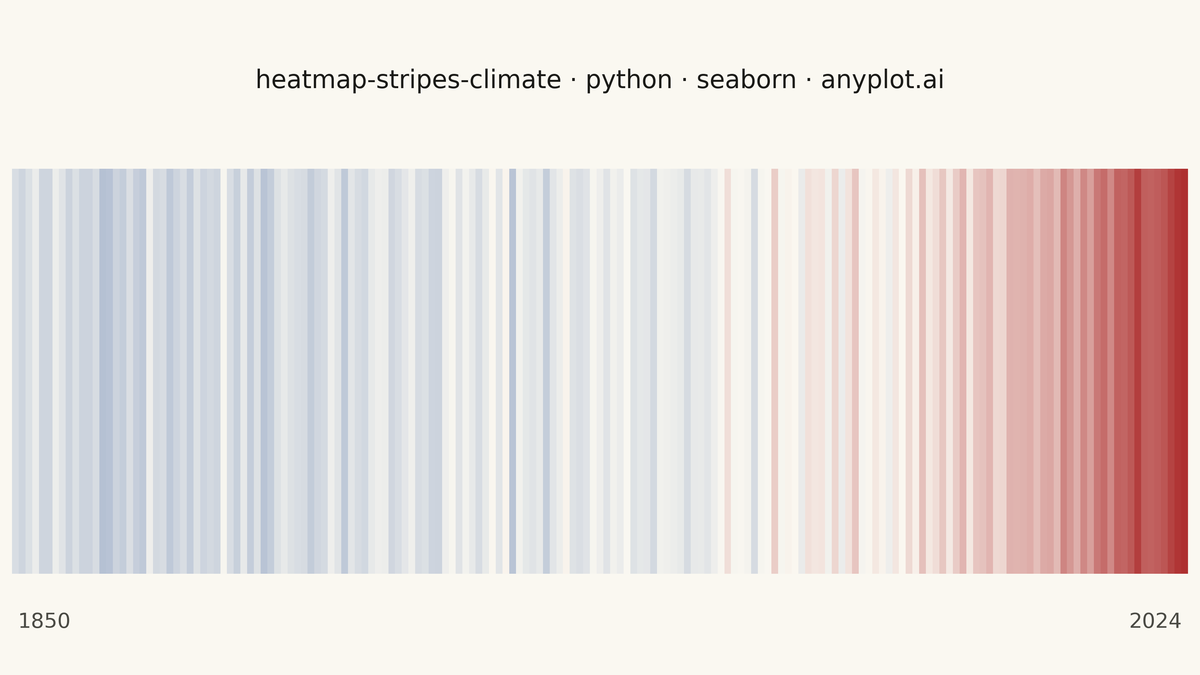 Climate Warming Stripes rendered with Seaborn