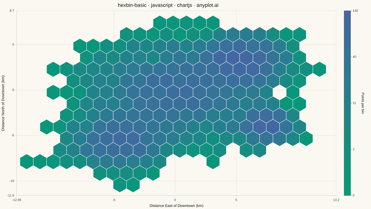 Basic Hexbin Plot rendered with Chart.js
